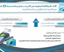 الأداء بالبطاقة البنكية عبر الانترنت سجل زيادة بنسبة 35 في المائة في الأشهر الستة الأولى من السنة الجارية